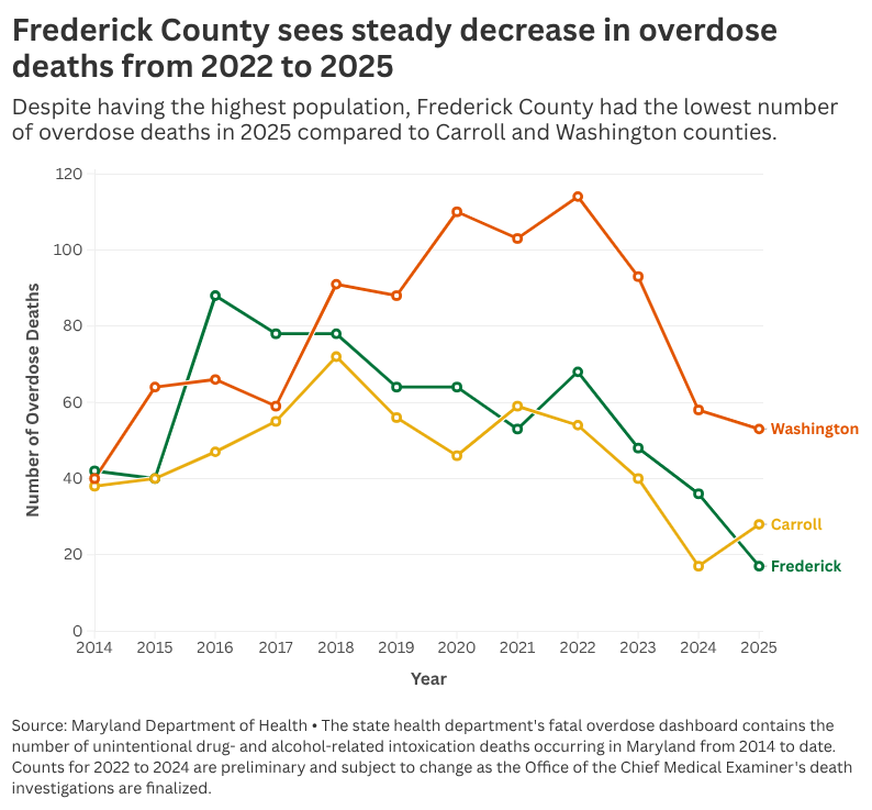 Overdose deaths in Frederick County have decreased each year since 2022 ...