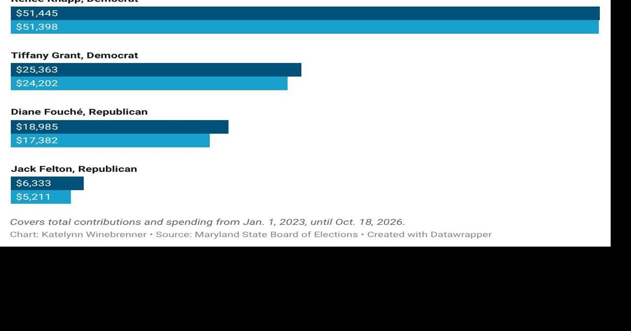 Knapp, Shopland lead council race in campaign spending