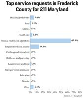 Mental health and addiction services top list for yearly requests in Frederick County