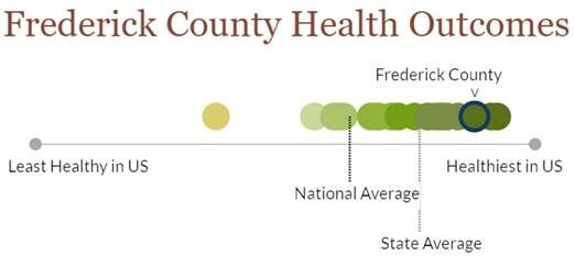 Frederick County among the healthiest in Maryland, new report shows |  Health | fredericknewspost.com