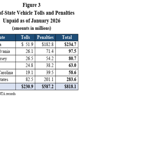 Maryland Transportation Authority failed to collect $818.1 million in tolls, penalties By Bryan P. Sears Maryland Matters Sep 2, 2026 22 mins ago