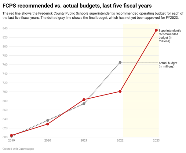 Lagging staff salaries contributed to sharp increase in FCPS