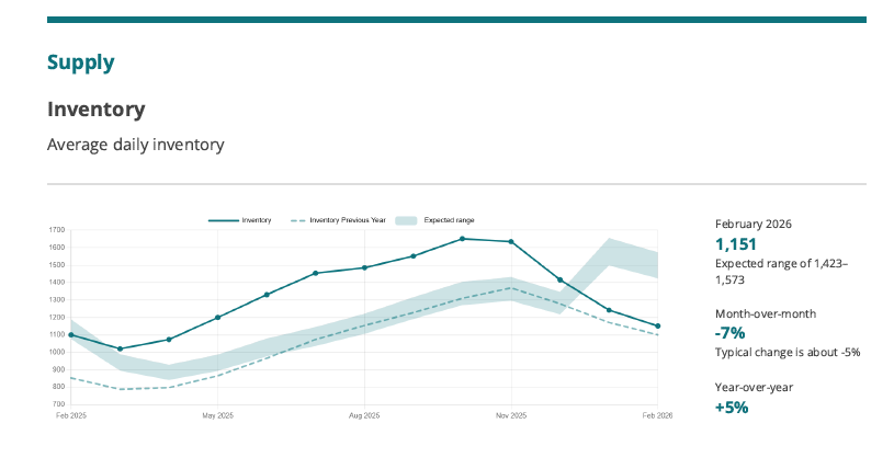 March 13: Northeast Indiana buyer activity strengthens as pending sales rise in February