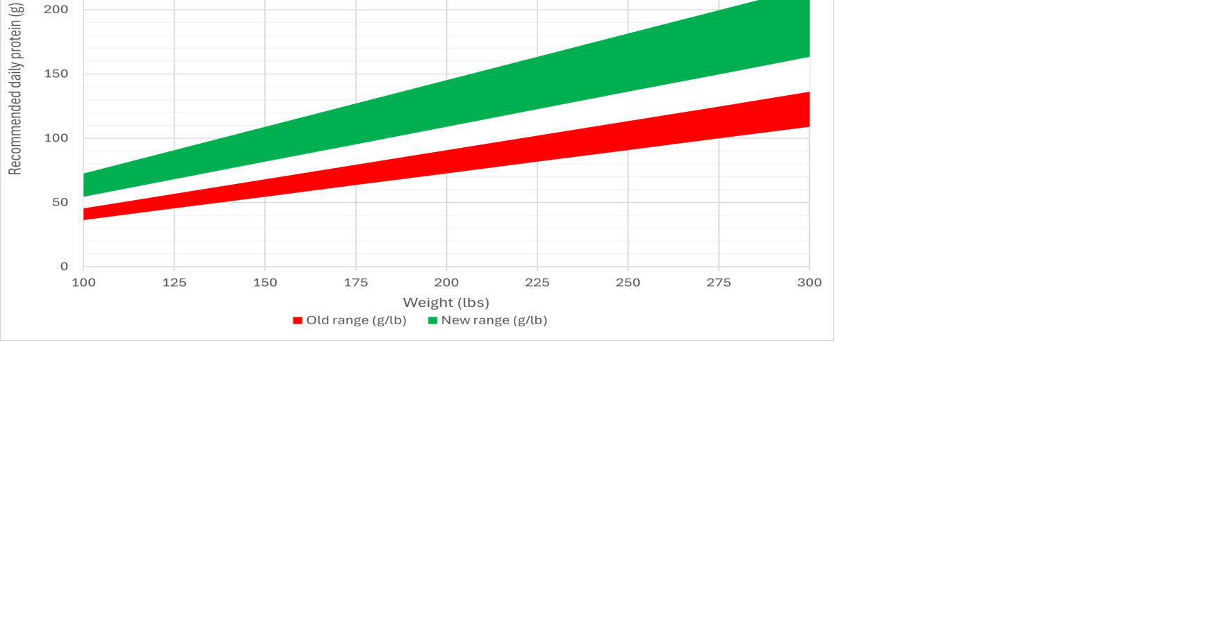 March 5: New protein guidelines represent increase from minimum intake ...