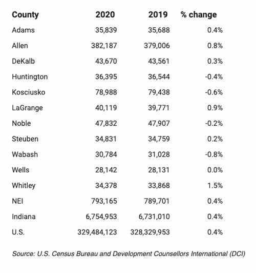 May 5 Allen County Represents 90 Of Northeast Indiana S Growth Fwbusiness Fwbusiness Com