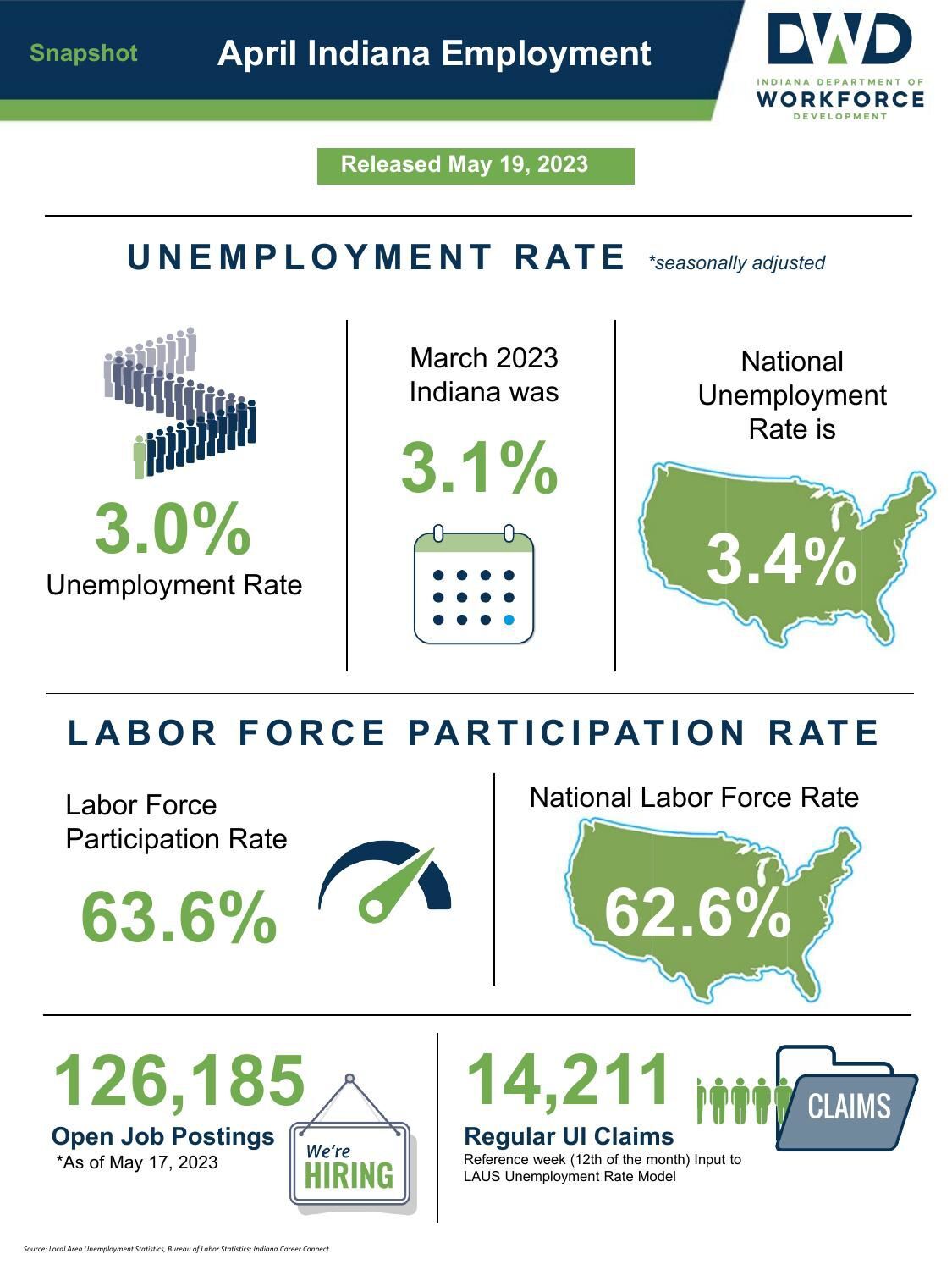 April Indiana unemployment