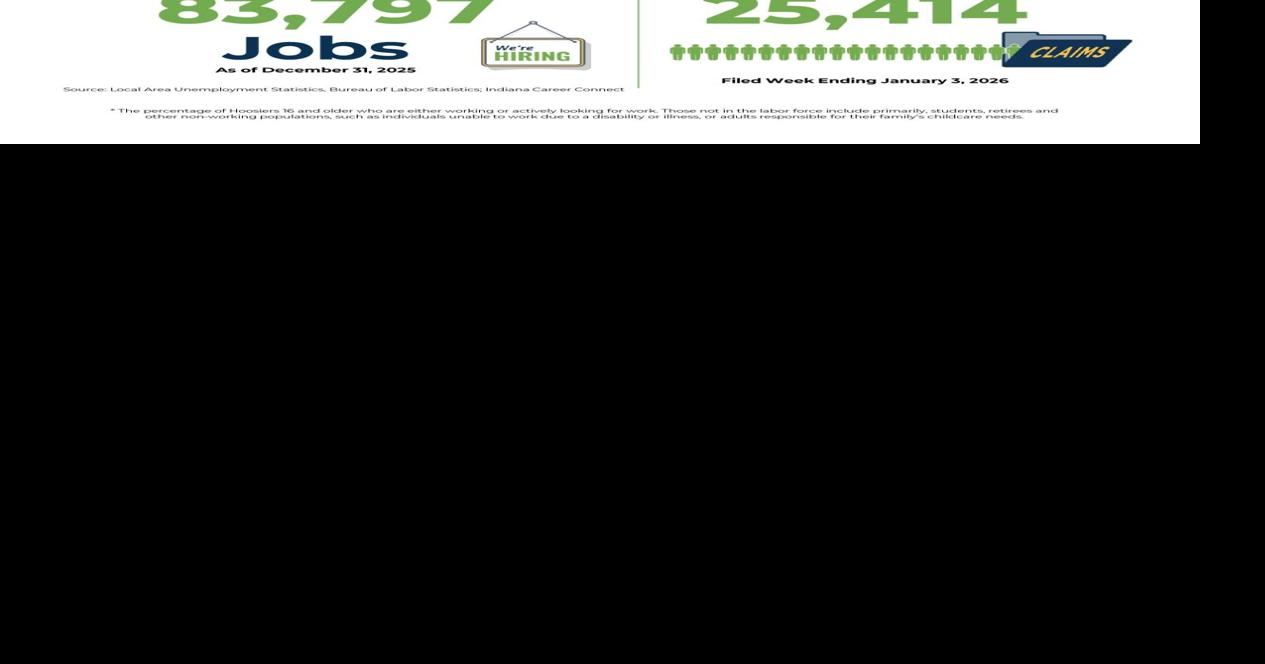 Feb. 4: Indiana December unemployment rate down slightly to 3.5%