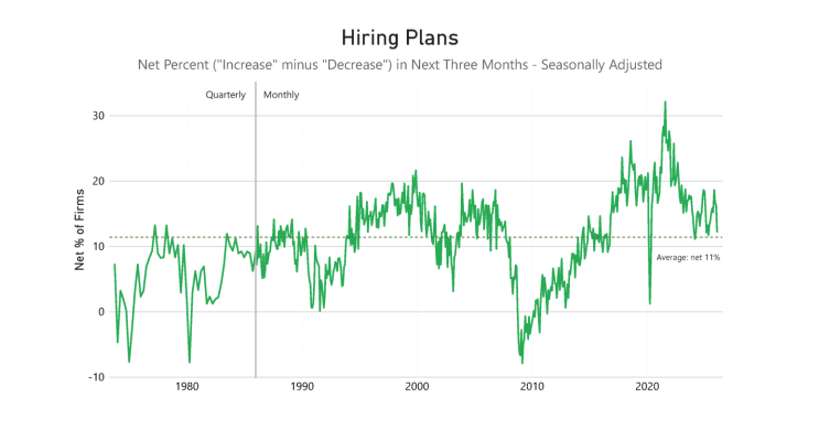 March 6: NFIB jobs report: Employment index ticks up in February