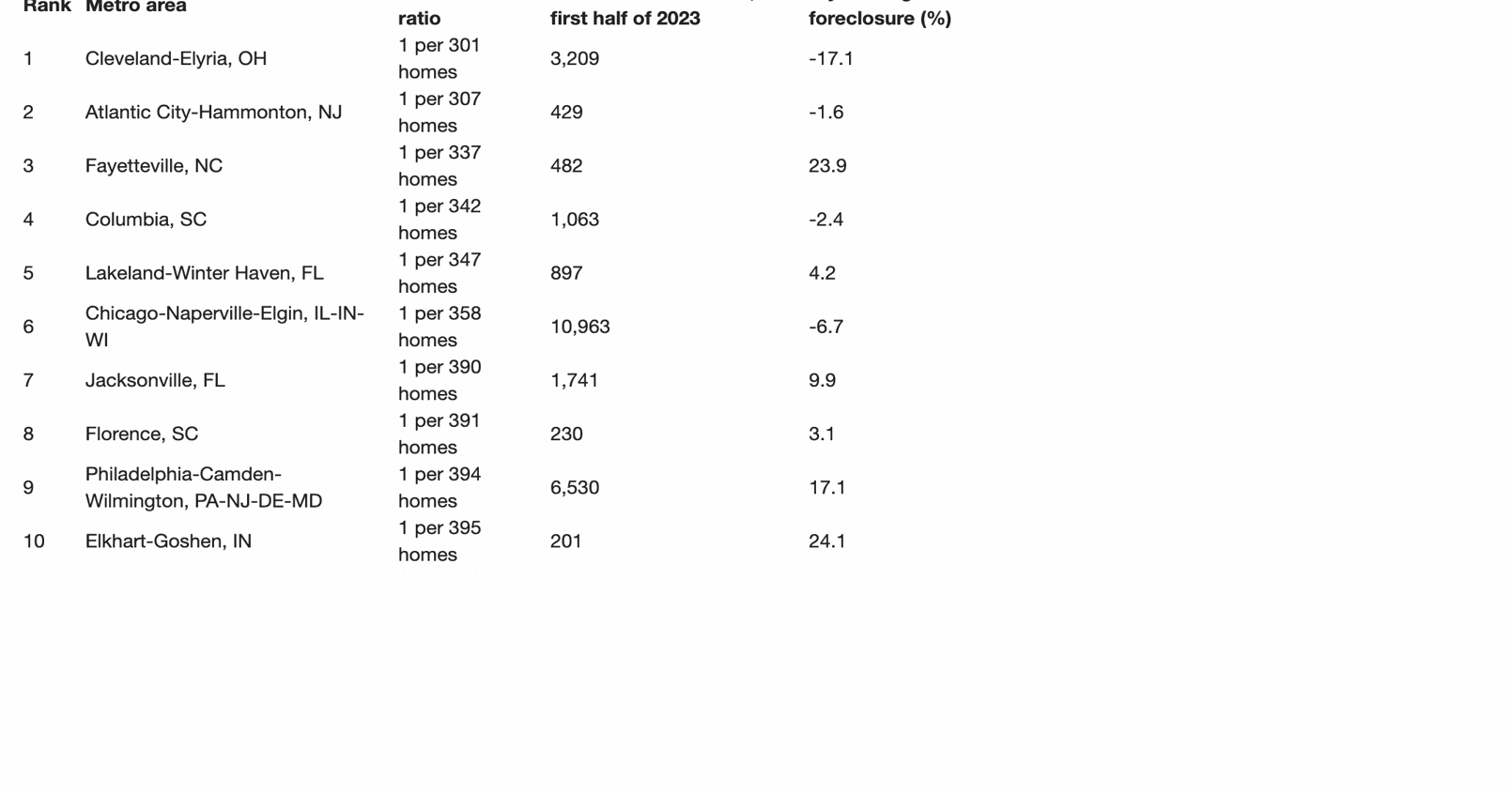 Sept. 7 ElkhartGoshen has one of the highest foreclosure rates in