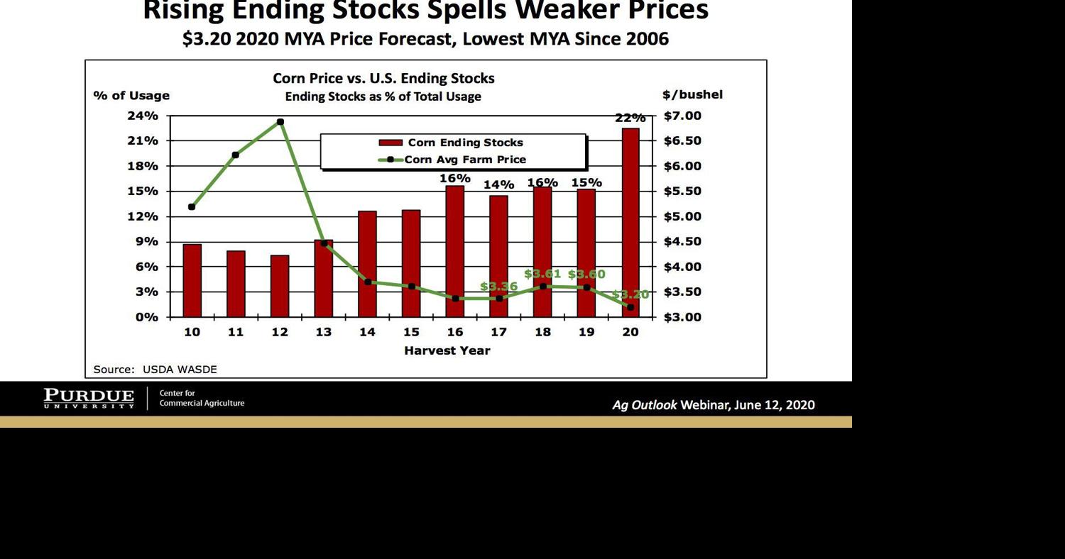 Low grain prices threaten outlook for farm income, Purdue agriculture ...