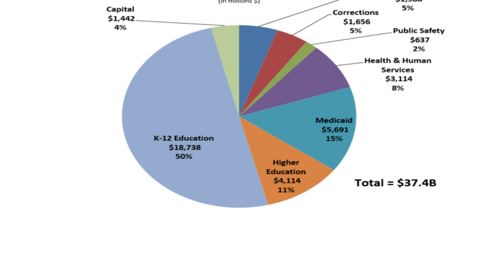 Indiana budget prioritizes education, with regional infrastructure