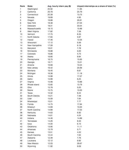 March 9 - How the average wage for interns in Indiana compares to other  states | Fwbusiness | fwbusiness.com