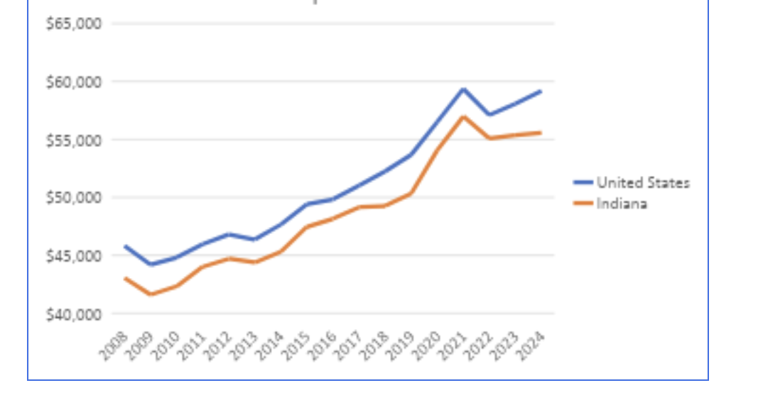 Feb. 26; Low wages, personal income dampen strength of Hoosier economy