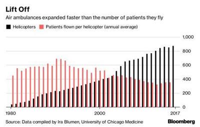 Private Equity Backed Air Ambulances Leave Behind 50 000 Bills Health Care Fwbusiness Com