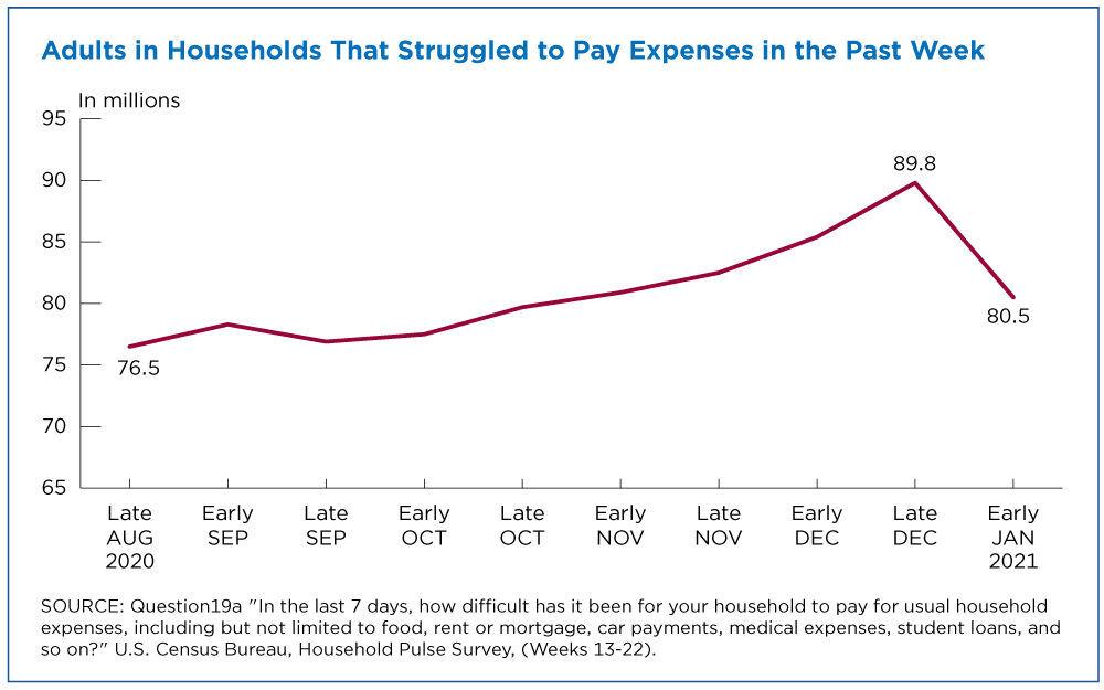 March 29 – Many US Households Use Stimulus Payments to Pay Off Debt |  Fwbusiness