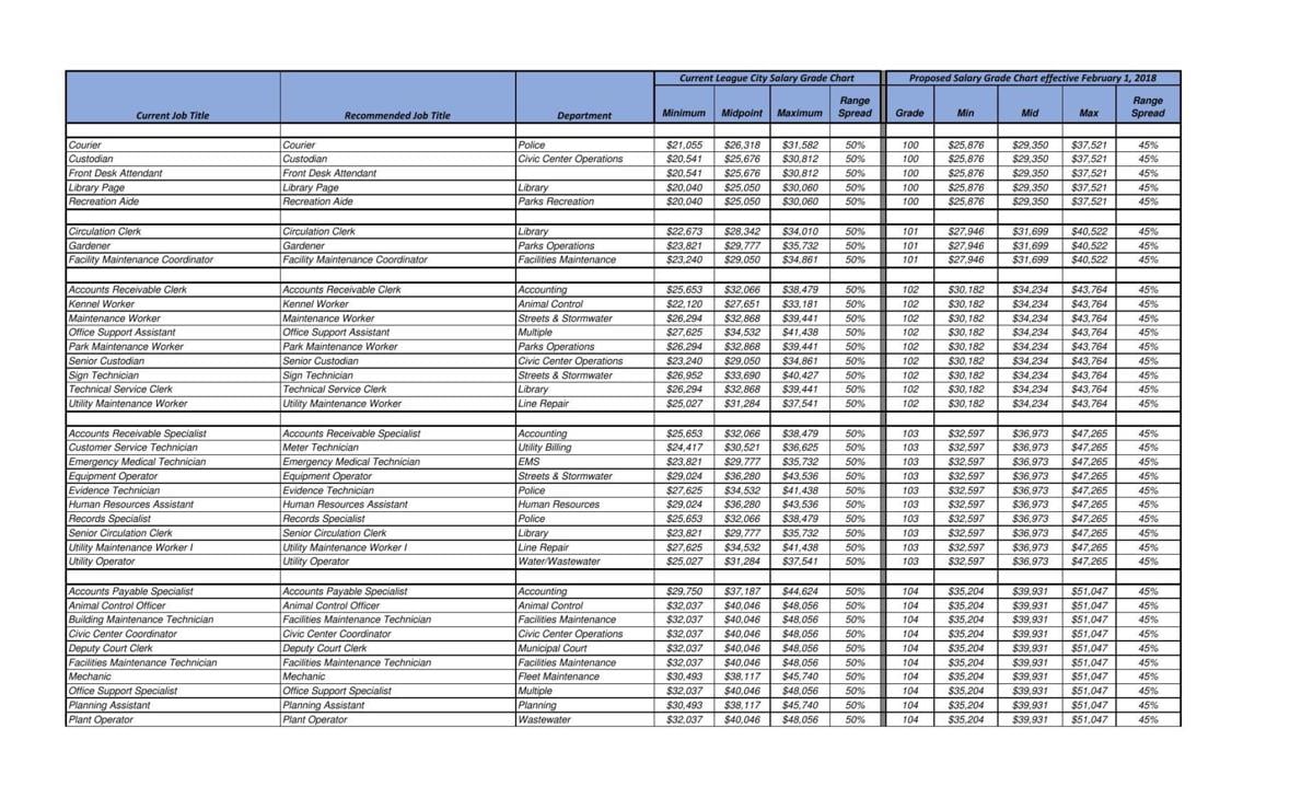 league-city-salary-grade-chart-the-daily-news