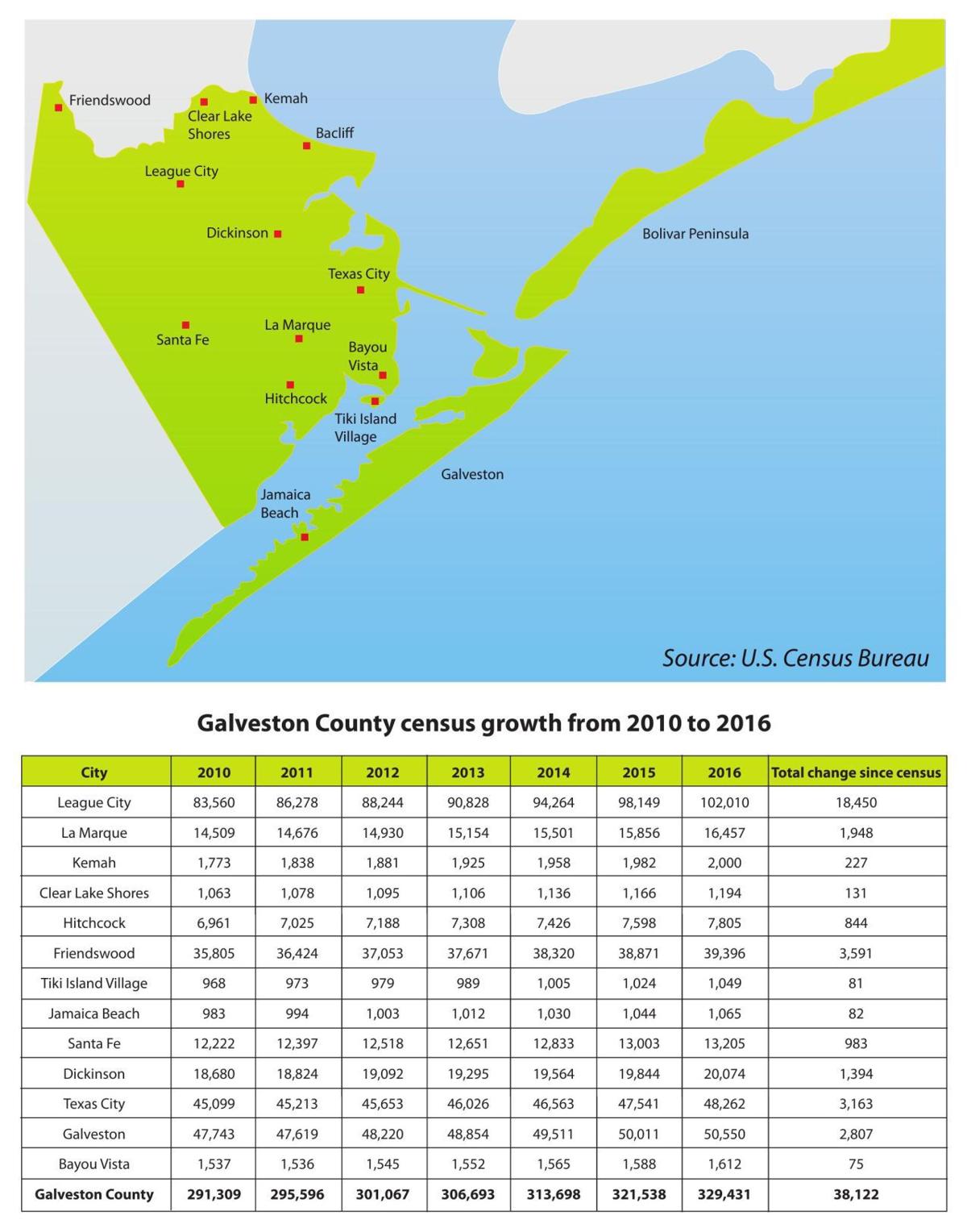 Galveston County census growth The Daily News