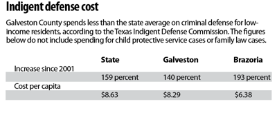 County court-appointed attorney costs in line with state ...
