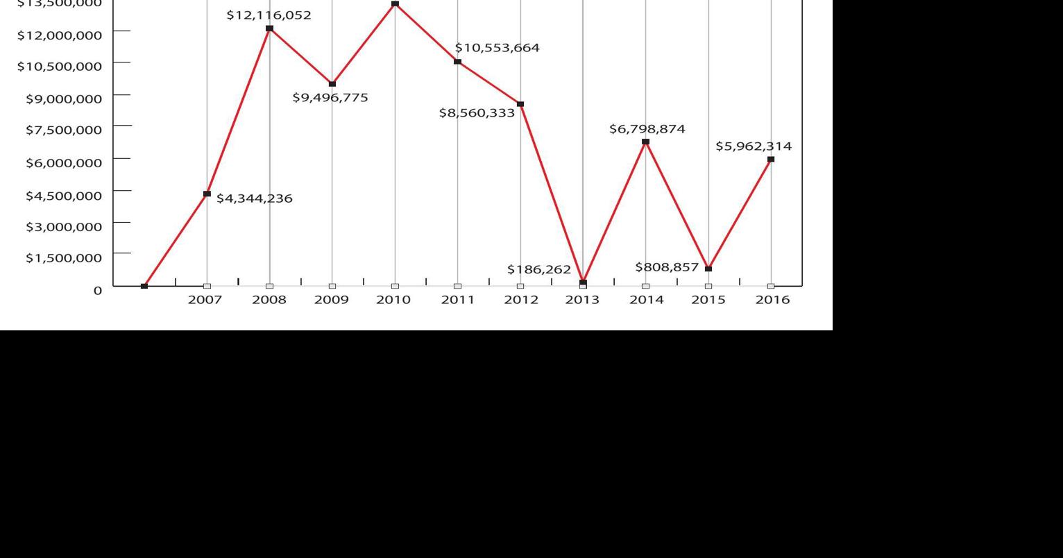 Texas City ISD secures 17 million for facilities Local News The