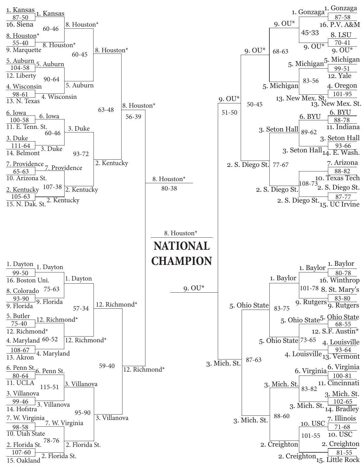 Ncaa Basketball 10 March Madness Sports I Know Them The Daily News