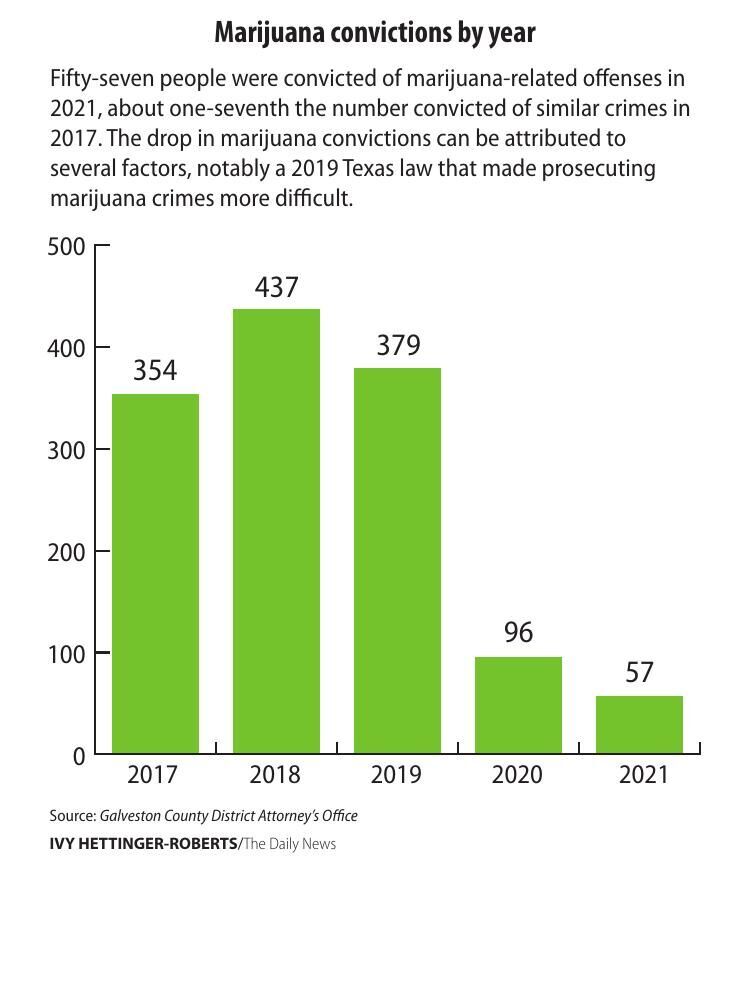 Marijuana convictions by year | Local News | The Daily News