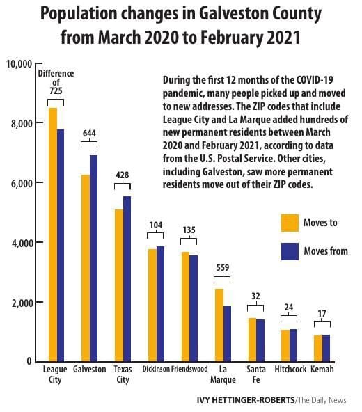 Population changes in Galveston County from March 2020 to February 2021