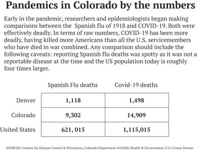 Pandemics in Colorado by the numbers