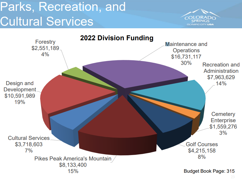 2022_Funding_ParksDepartment.png