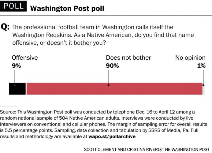 New poll finds 9 in 10 Native Americans aren't offended by Redskins name, Sports