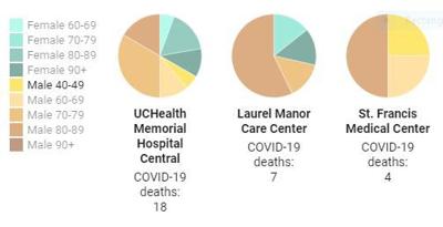Coronavirus In El Paso County Data Men Dying From Covid 19 Far More Than Women Health Gazette Com