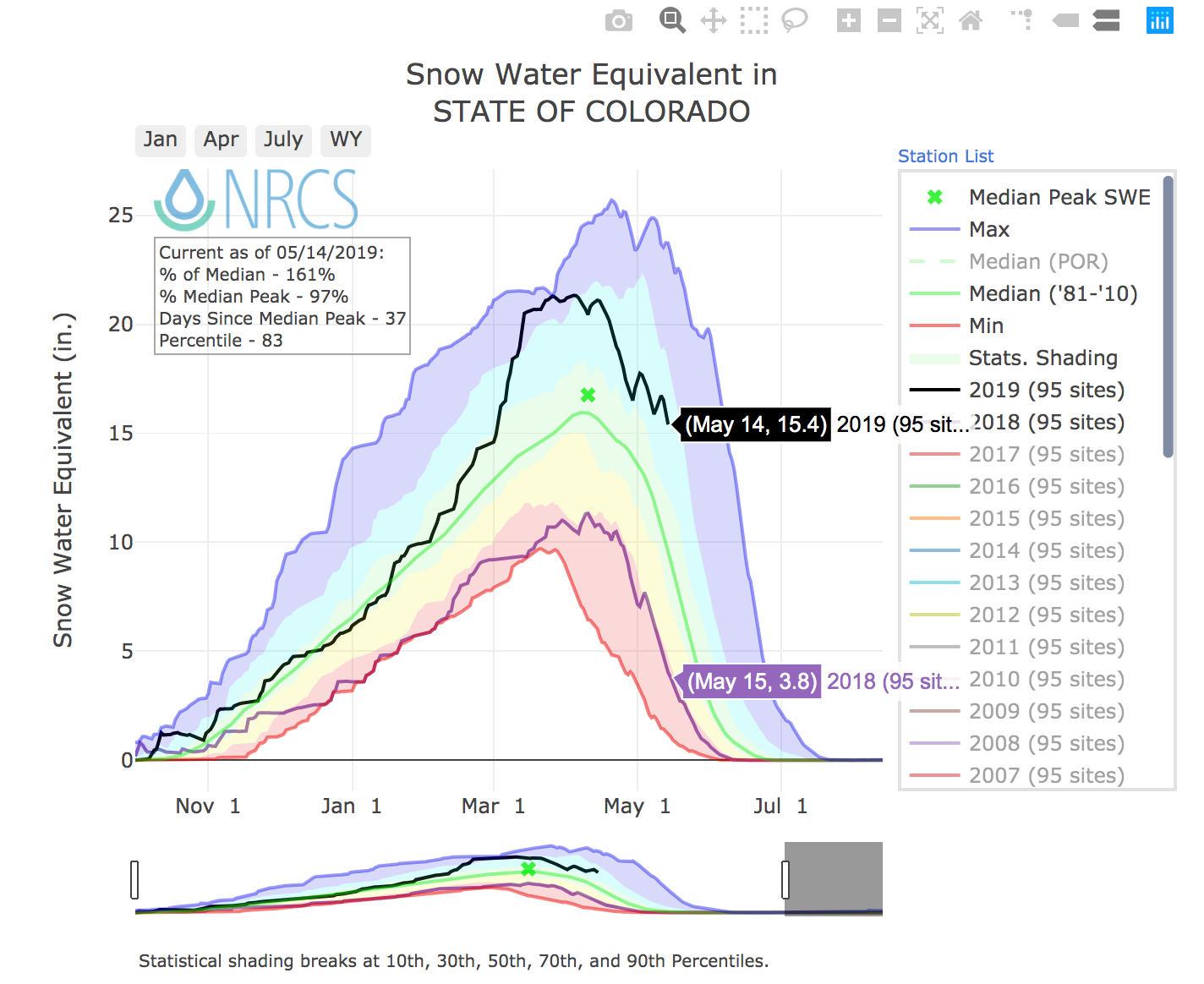 Colorado Snowpack Streamflow Far Exceeding Early Winter Predictions   5cdb4b537054e.image 