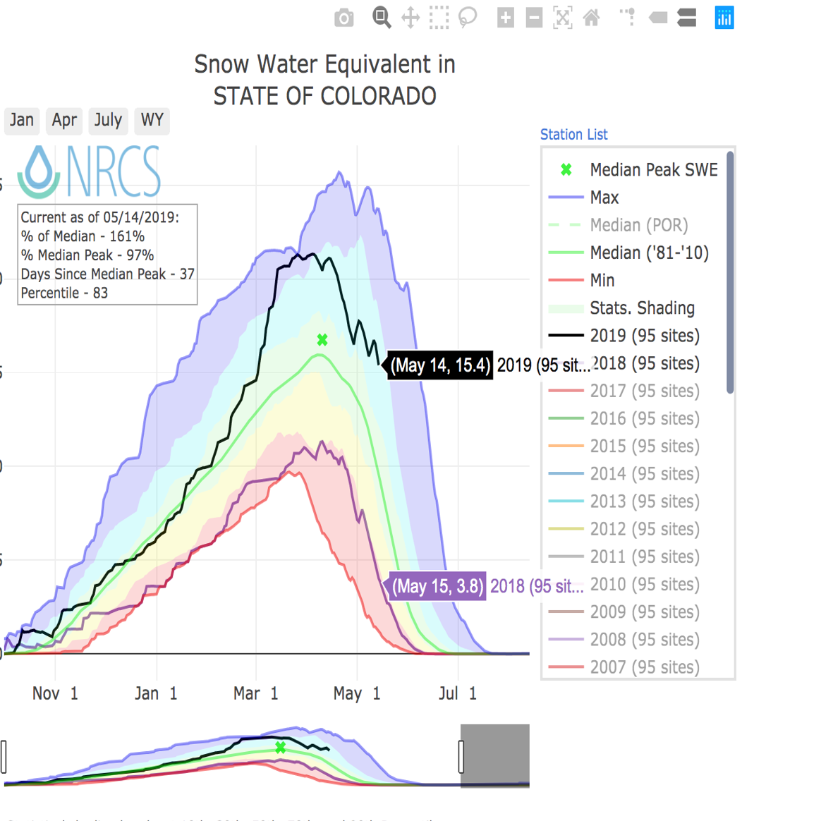 Colorado Snowpack Streamflow Far Exceeding Early Winter