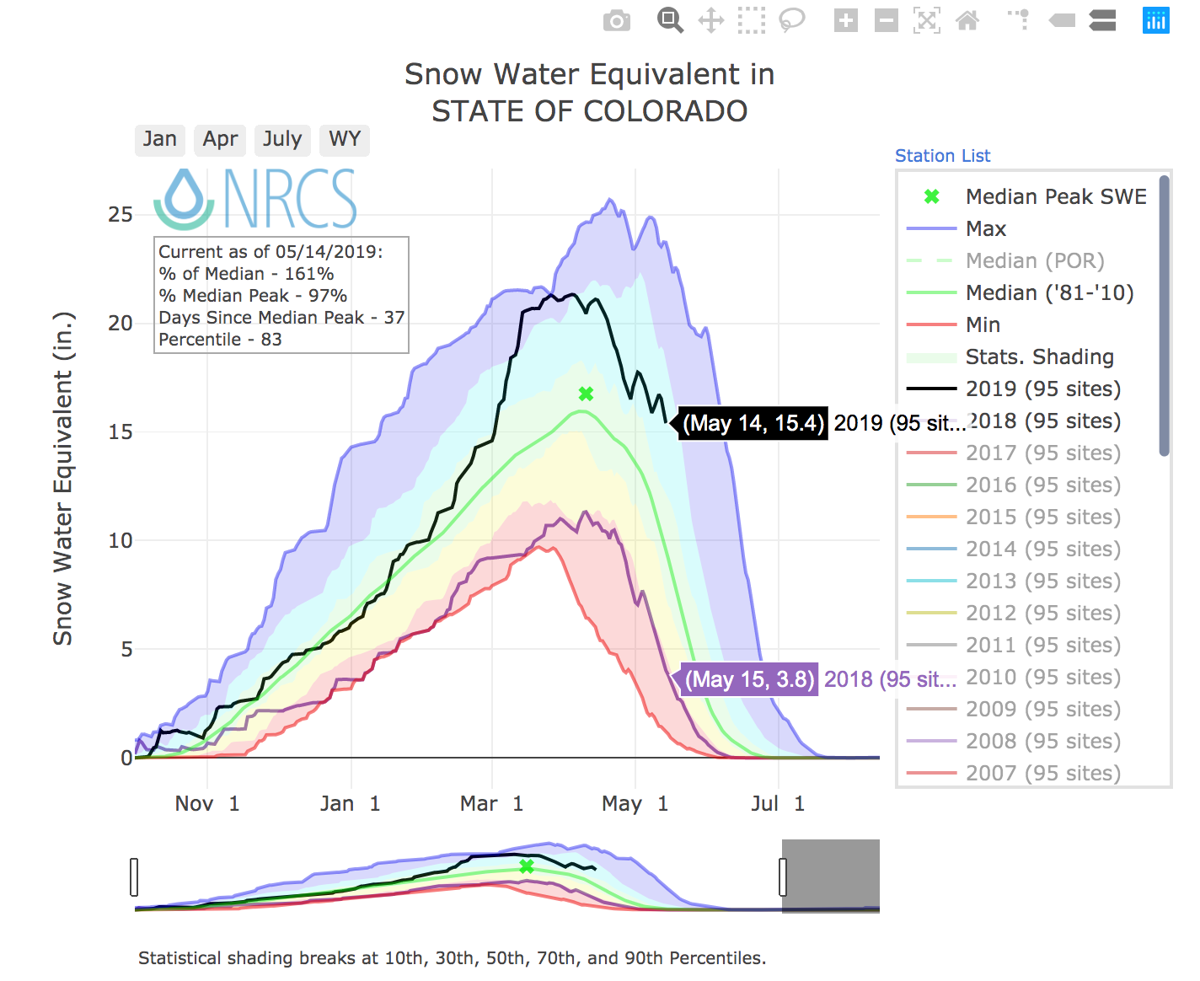 Colorado snowpack, streamflow far exceeding early winter predictions