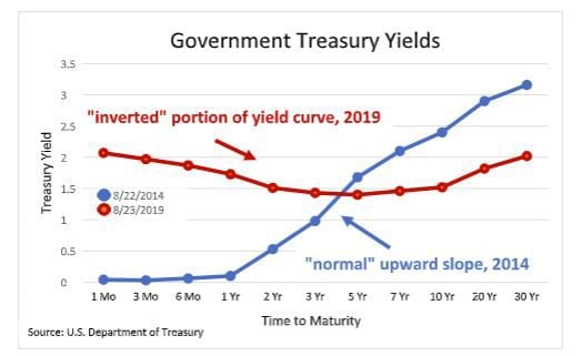 What Is The Inverted Yield Curve And Does It Really Matter Colorado Springs News Gazette Com