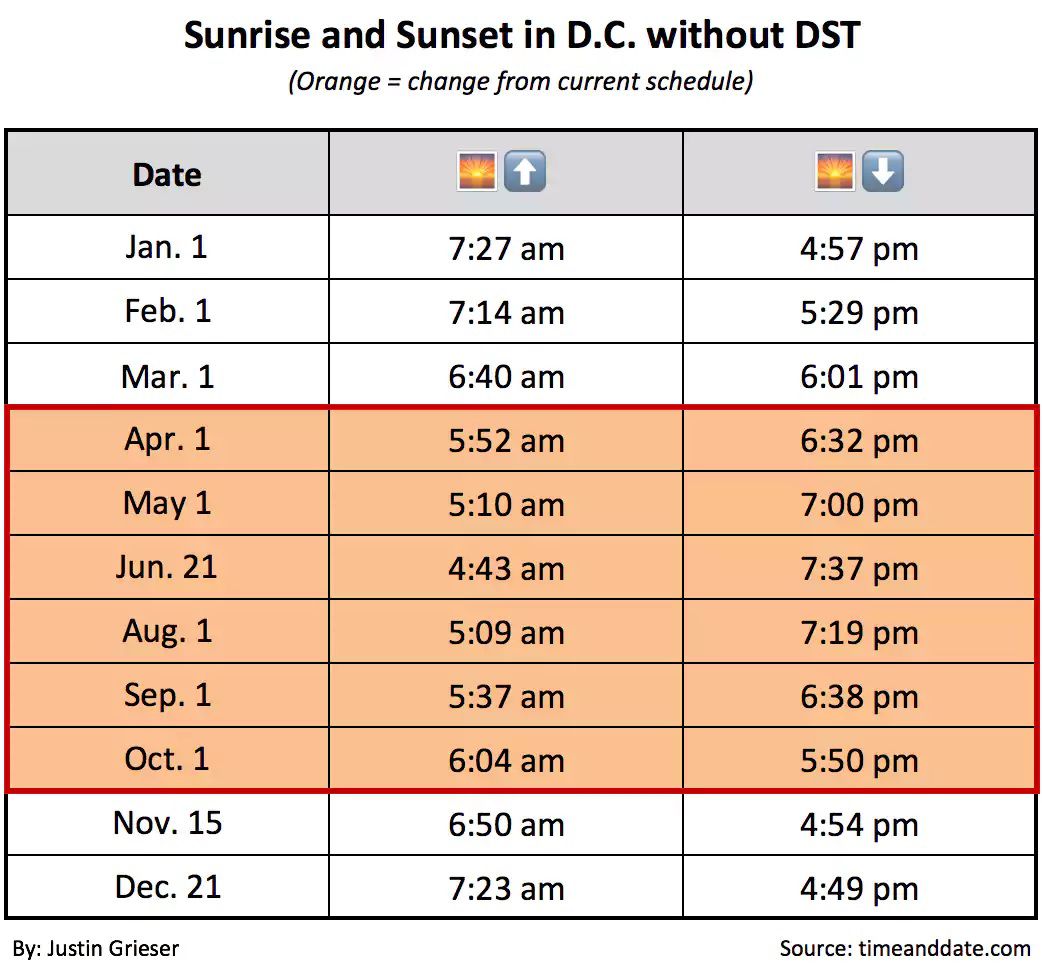 Here’s how things would change if we got rid of daylight saving time