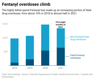 Fentanyl overdoses climb