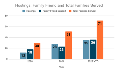 Safe Families for Children numbers served