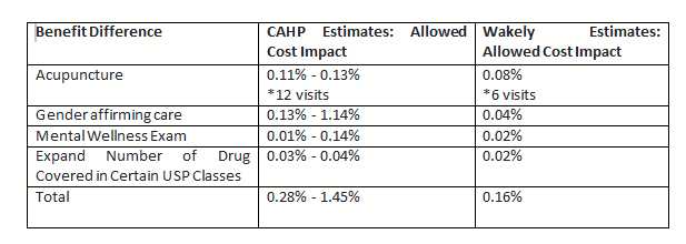 CAHP plan estimates