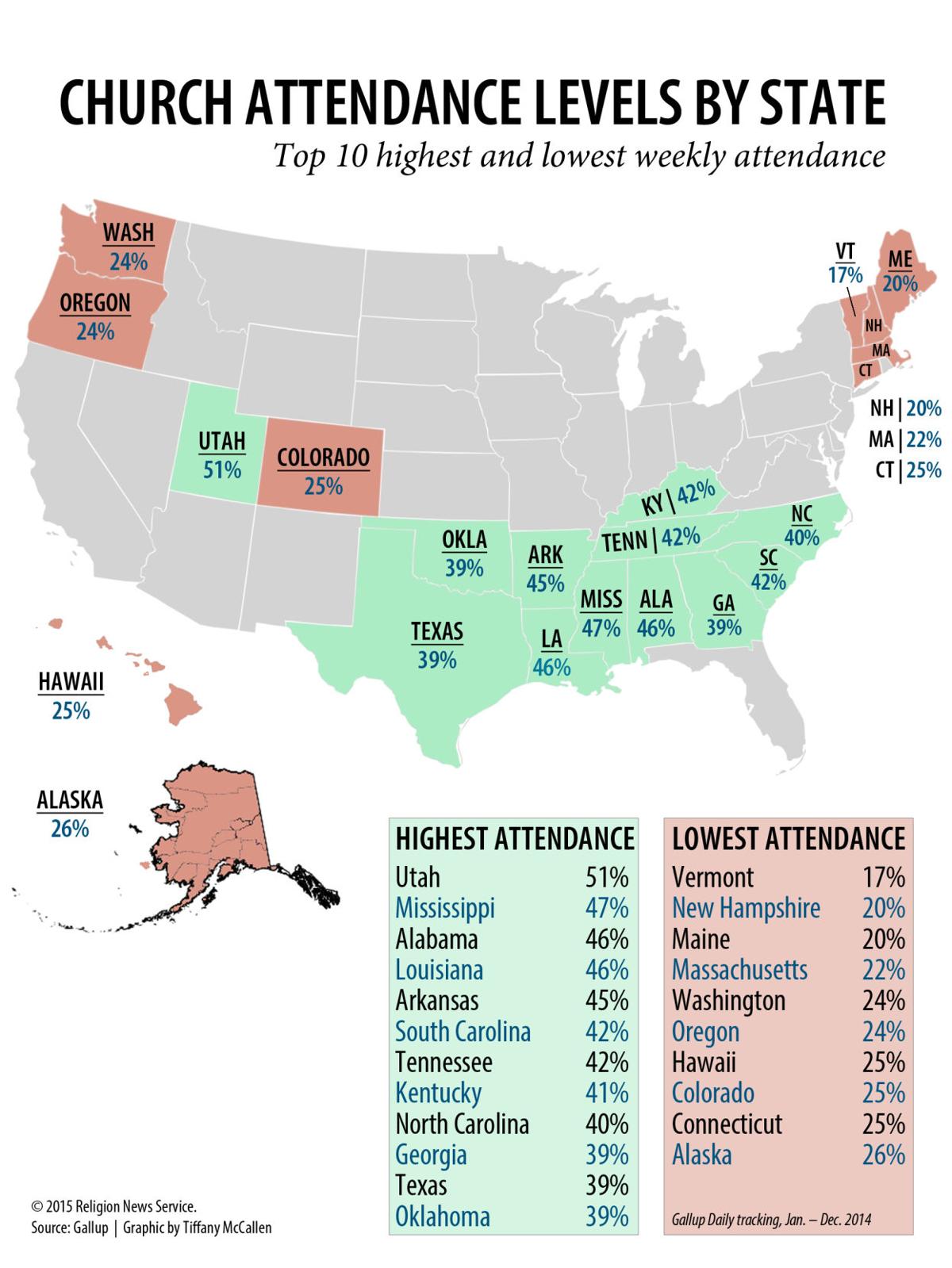 Poll Colorado Ranks Low In Weekly Church Attendance Lifestyle