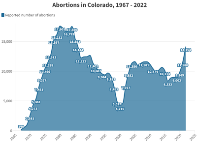 Abortions in Colorado, 1967-2002