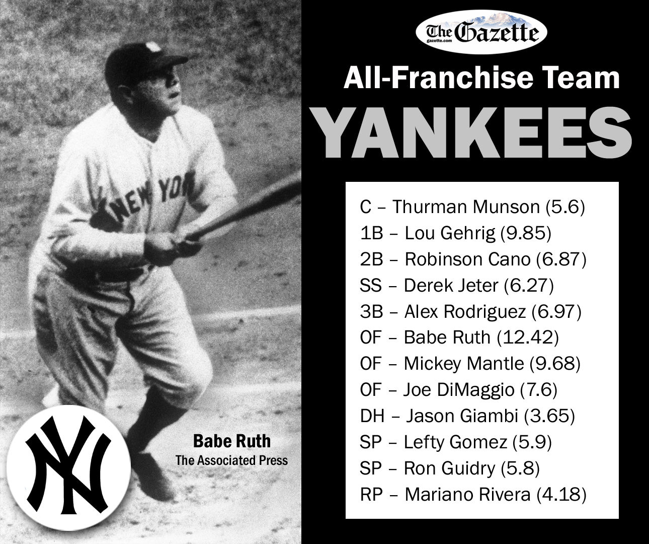 Best the Yankees Babe Ruth Joe Dimaggio Mickey Mantle and Lou