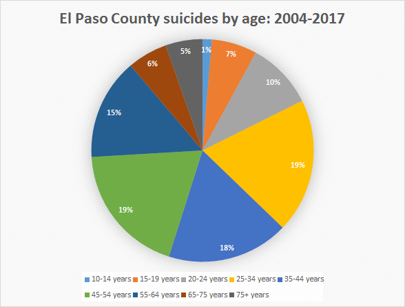 COVER STORY El Paso County suicides by age: 2004-2017