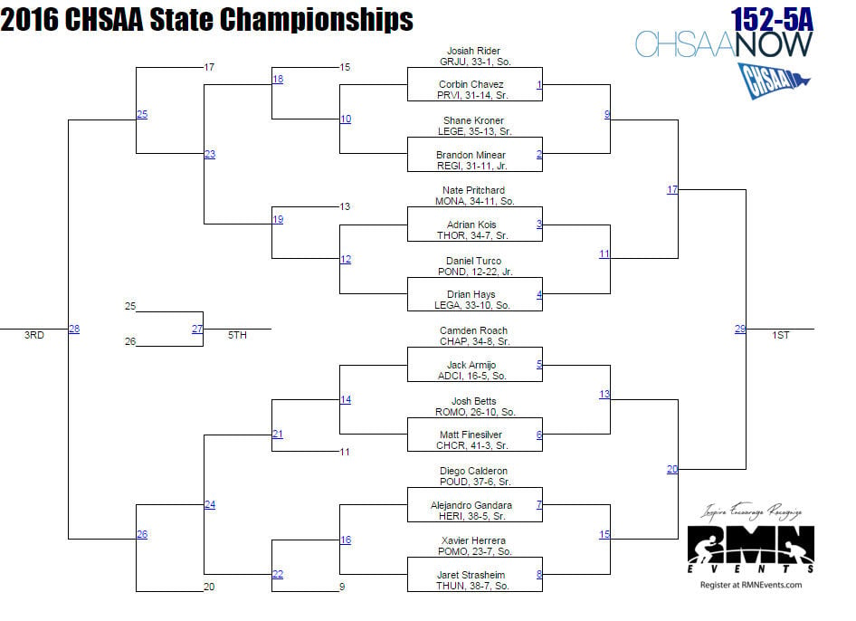 Class 5A wrestling brackets | Sports Coverage | gazette.com