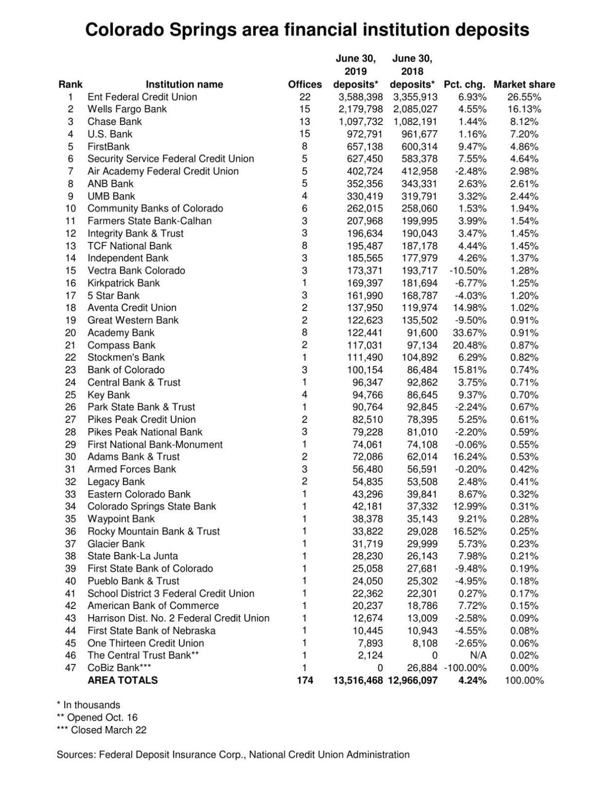 Colorado Springs Area Deposits Grow By Smallest Percentage Since