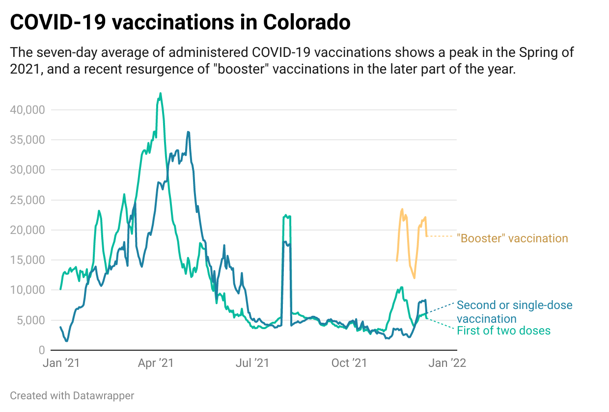 YRpsT-covid-19-vaccinations-in-colorado.png