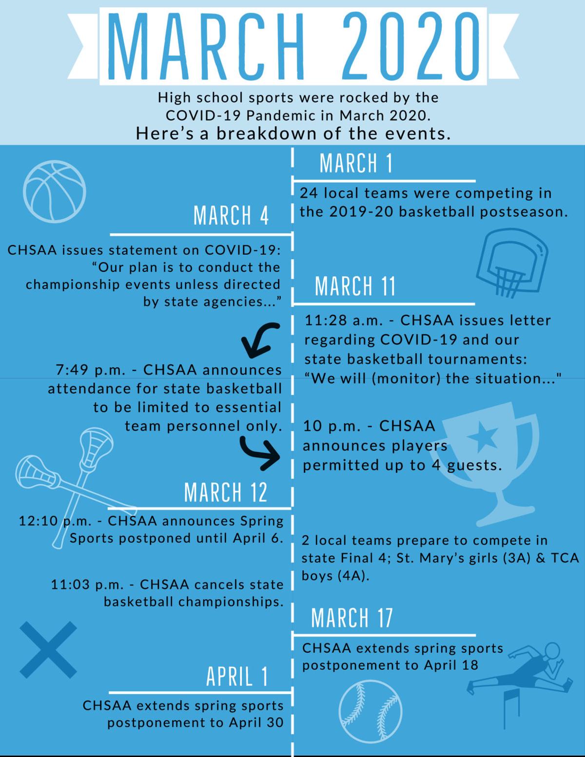 March 2020 Timeline Covid 19 Impact On Colorado High School
