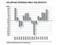 All signs point to buoyant Colorado Springs economy ...