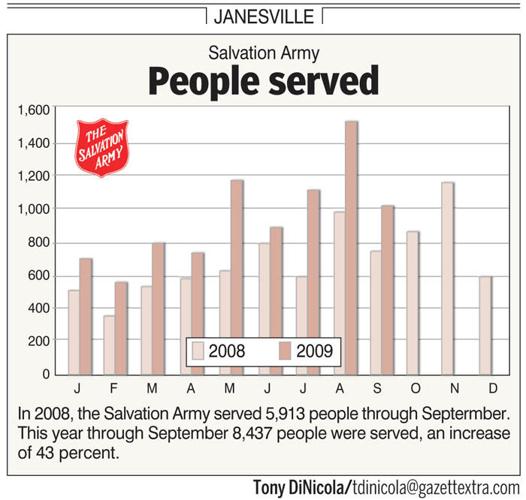 Janesville area food pantries take bite out of hunger Archives
