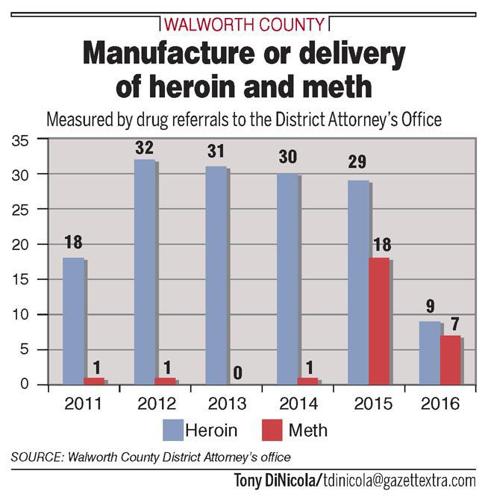 Meth and heroin in Walworth County: two epidemics linked | News ...