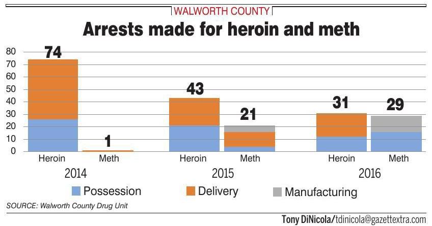 Meth and heroin in Walworth County: two epidemics linked | News ...